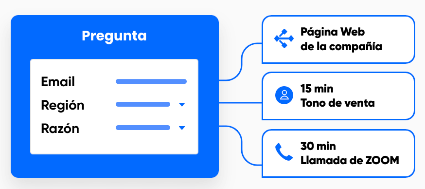 Formularios de Enrutamiento