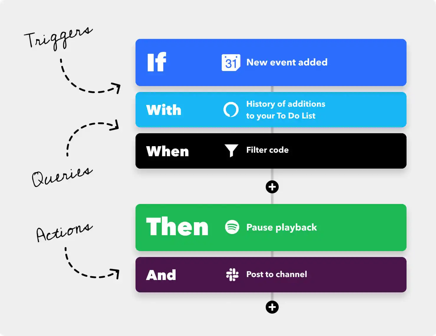 Automatizar con IFTTT - PROductividad
